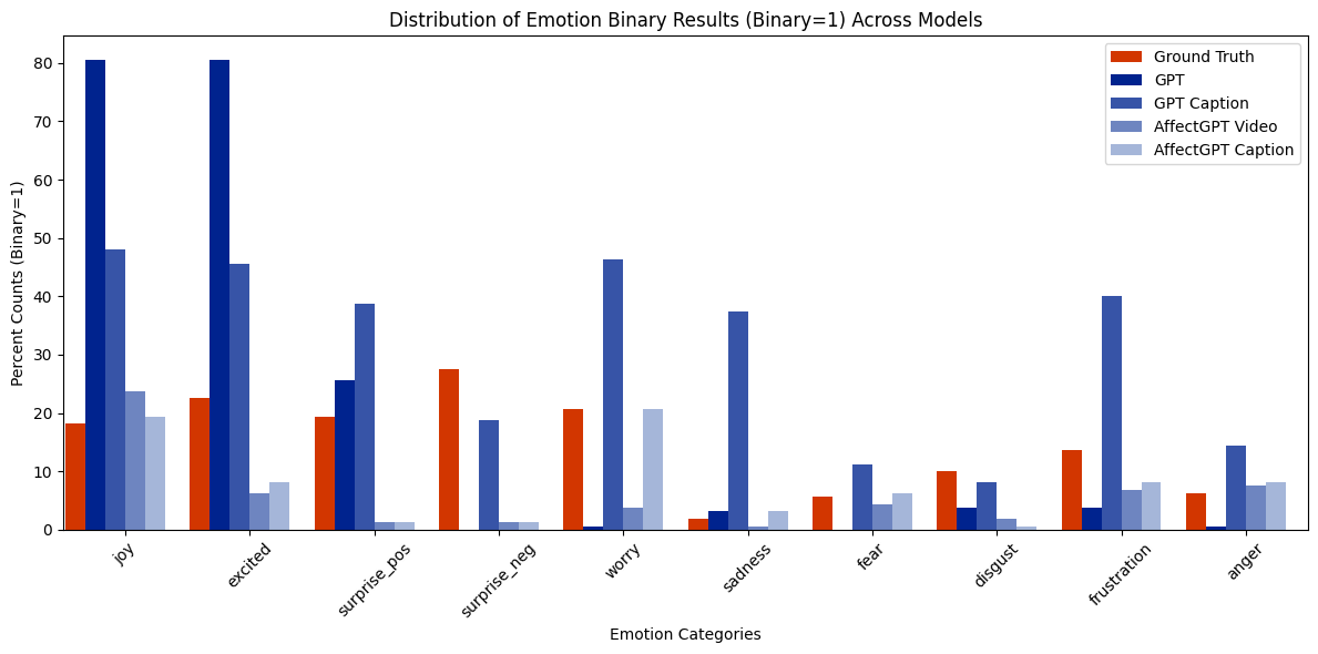 Distribution of emotion categories in the dataset