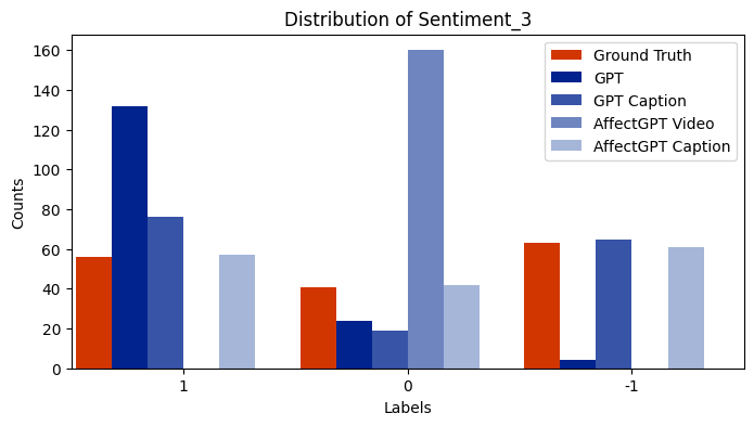 Distribution of sentiment labels in the dataset