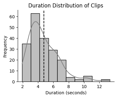 Duration distribution of video clips in the EmoSign dataset