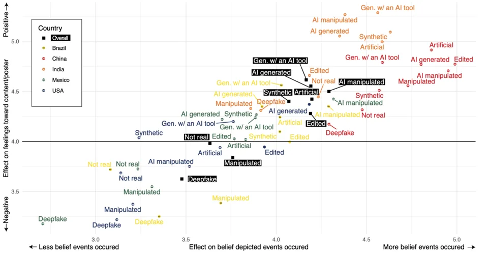 What Label Should Be Applied to Content Produced by Generative AI?