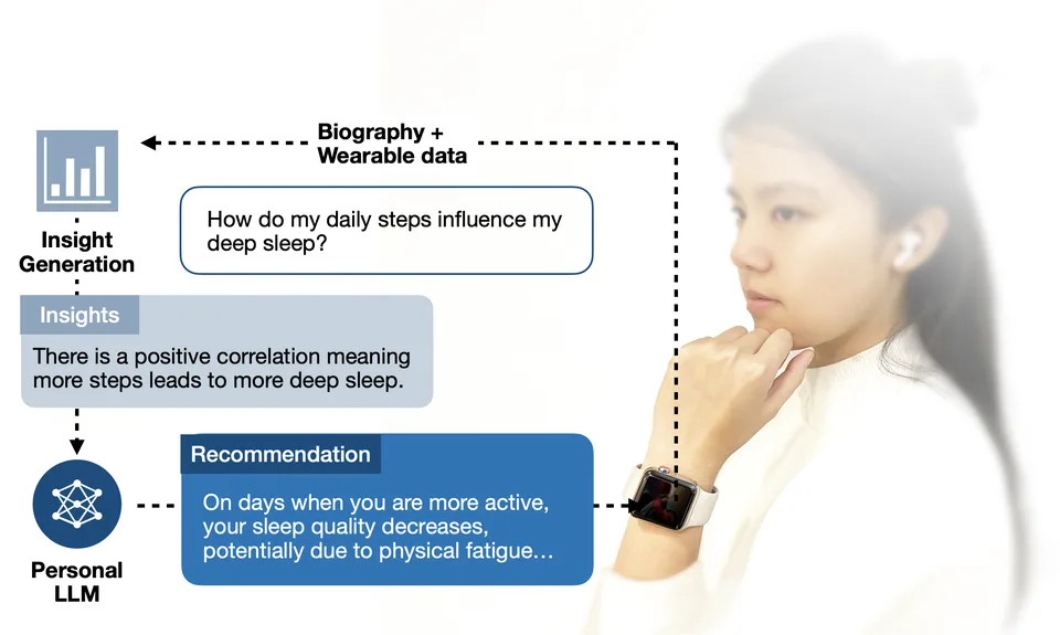 PhysioLLM: Personalized Health Insights with Wearables and LLMs