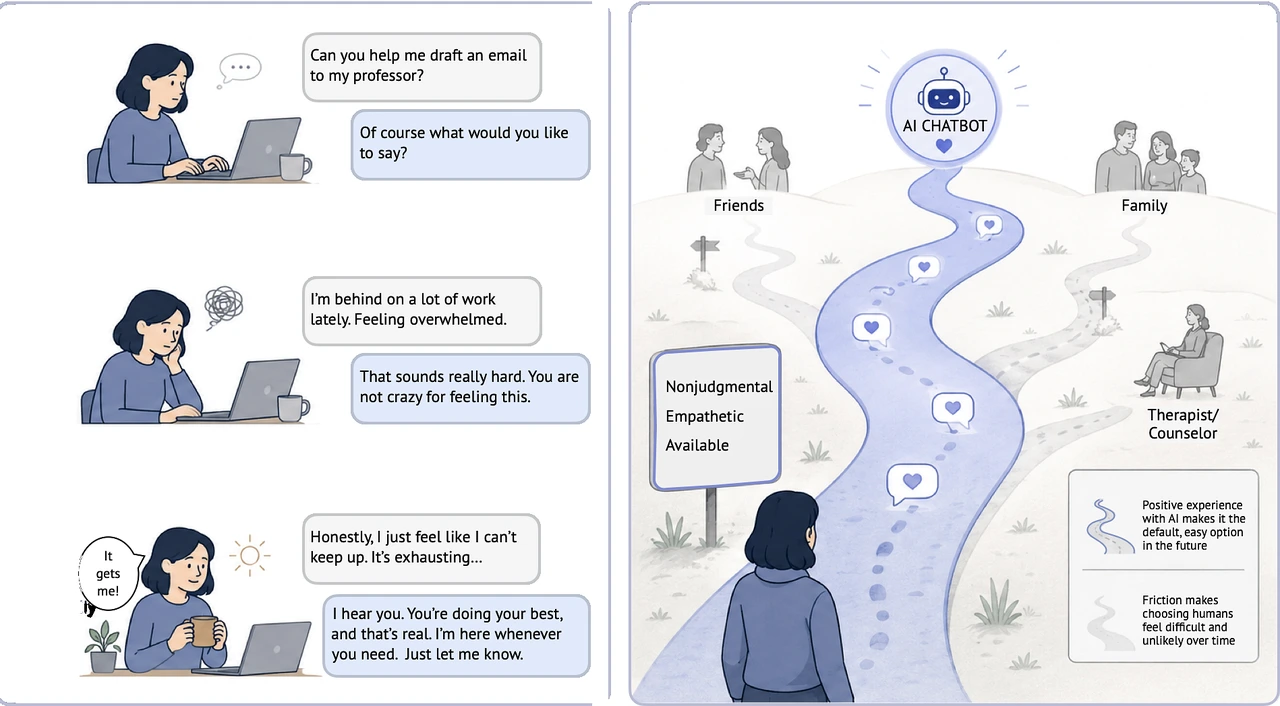 AI Emotional Support & Stumbling Into Emotional Dependence